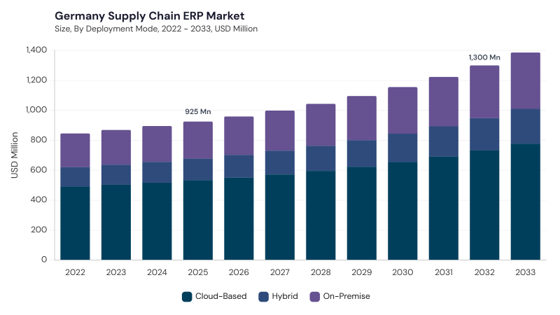 Europe Supply Chain ERP Market segment size and growth forecast Europe Supply Chain ERP Market segment size and growth forecast