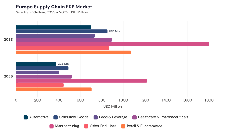 Europe Supply Chain ERP Market size and growth forecast (2022-2033) Europe Supply Chain ERP Market size and growth forecast (2022-2033)