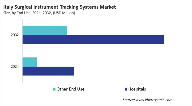 Europe Surgical Instrument Tracking Systems Market