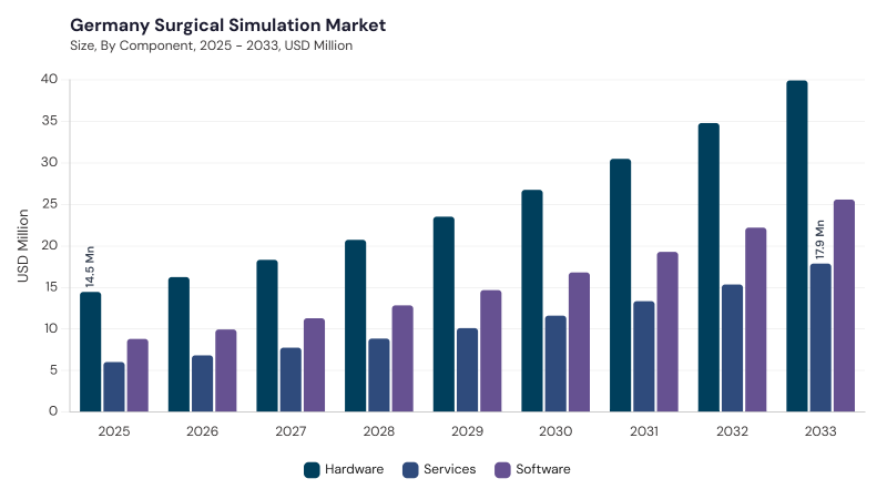 Europe Surgical Simulation Market segment size and growth forecast Europe Surgical Simulation Market segment size and growth forecast