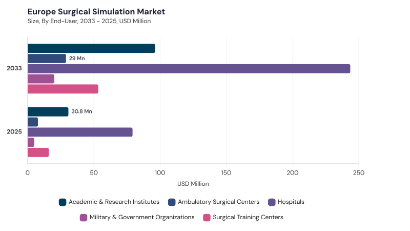 Europe Surgical Simulation Market size and growth forecast (2022-2033) Europe Surgical Simulation Market size and growth forecast (2022-2033)