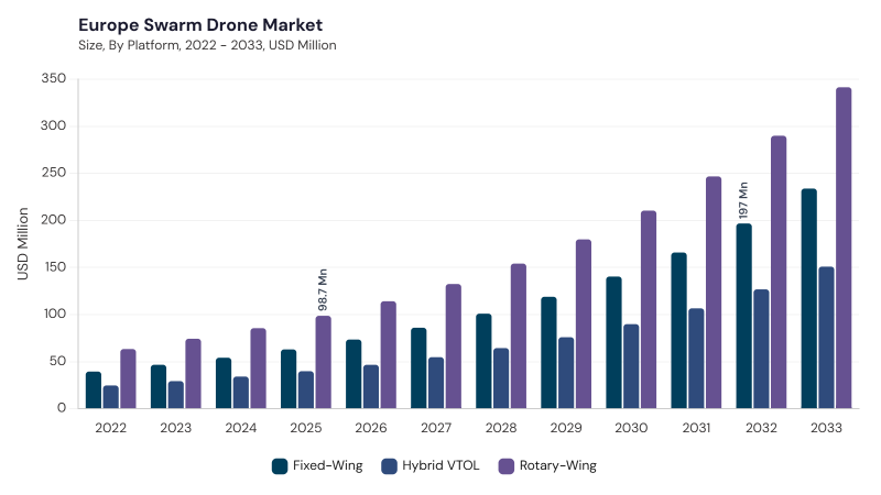 Europe Swarm Drone Market segment size and growth forecast