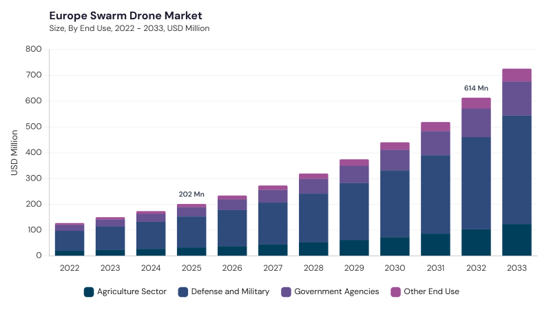 Europe Swarm Drone Market size and growth forecast (2022-2033)