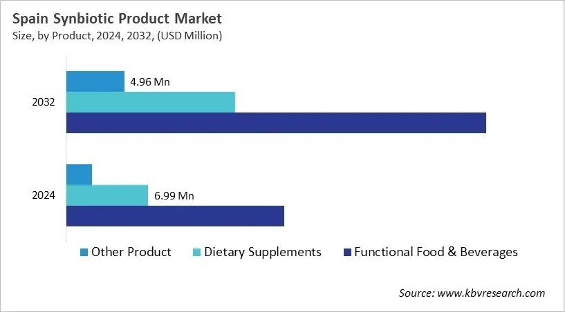 Country Synbiotic Product Market Size by Segmentation