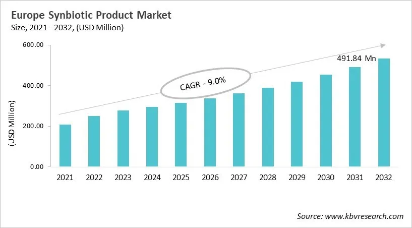 Europe Synbiotic Product Market Size, 2021 - 2032