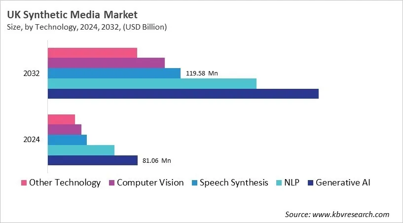 Country Synthetic Media Market Size by Segmentation