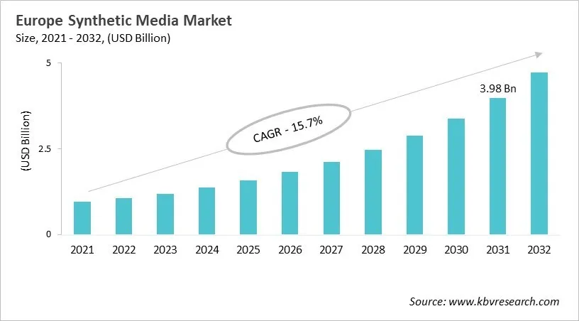 Europe Synthetic Media Market Size, 2021 - 2032
