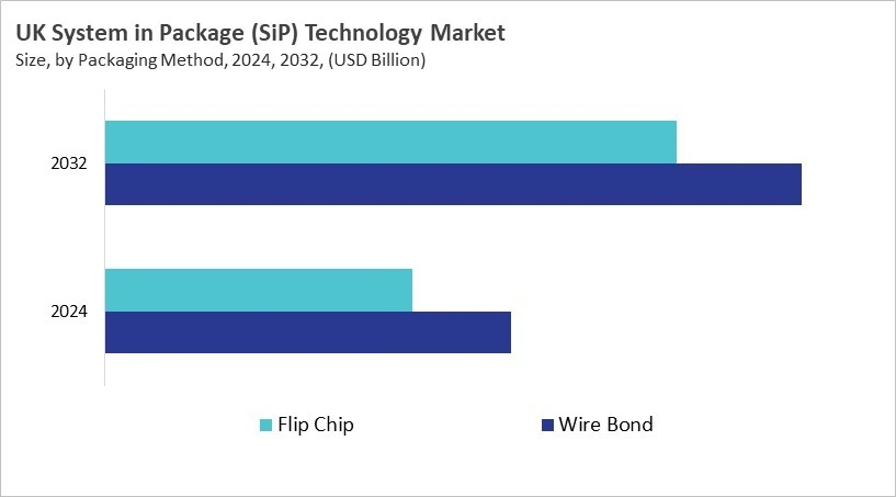 Europe System in Package (SiP) Technology Market Size by Segmentation Specific with Country