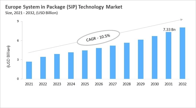 Europe System in Package (SiP) Technology Market Size, 2021 - 2032