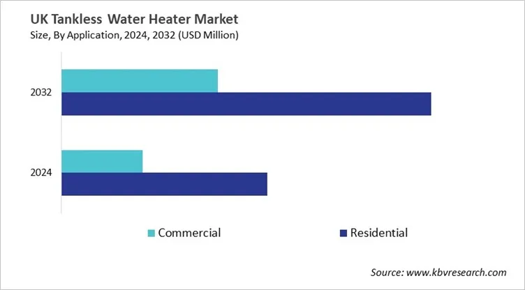 Country Tankless Water Heater Market Size by Segmentation
