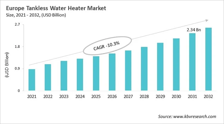 Europe Tankless Water Heater Market Size, 2021 - 2032