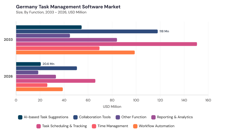 Europe Task Management Software Market segment size and growth forecast Europe Task Management Software Market segment size and growth forecast