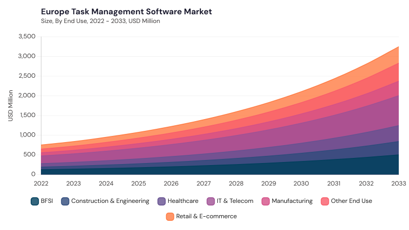 Europe Task Management Software Market size and growth forecast (2022-2033) Europe Task Management Software Market size and growth forecast (2022-2033)