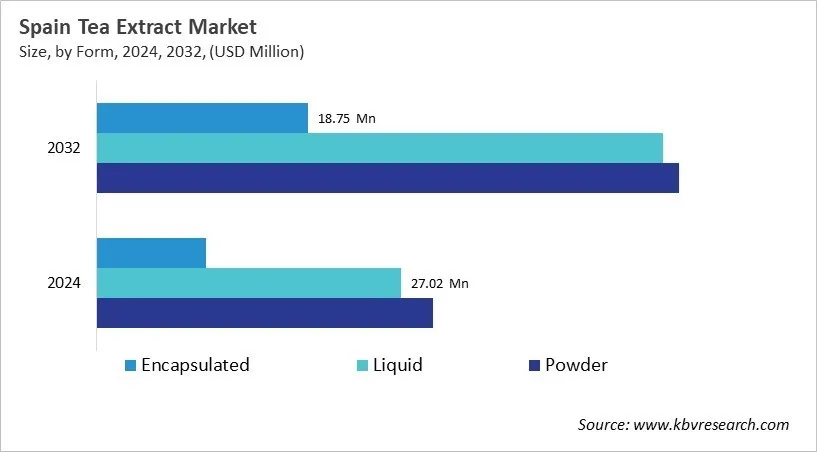 Country Tea Extract Market Size by Segmentation Country Tea Extract Market Size by Segmentation