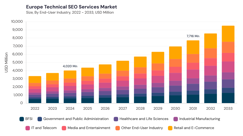 Europe Technical SEO Services Market segment size and growth forecast Europe Technical SEO Services Market segment size and growth forecast