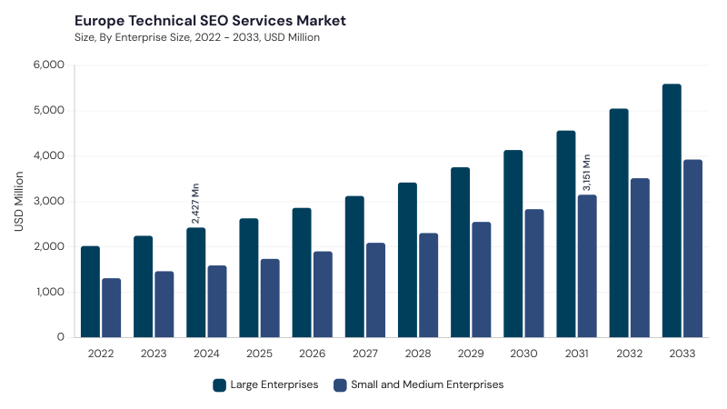 Europe Technical SEO Services Market size and growth forecast (2022-2033) Europe Technical SEO Services Market size and growth forecast (2022-2033)