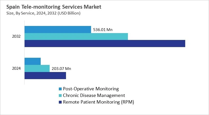 Europe Tele-monitoring Services Market Size by Segmentation Specific with Country
