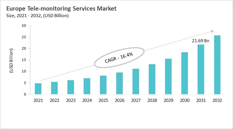 Europe Tele-monitoring Services Market Size, 2021 - 2032