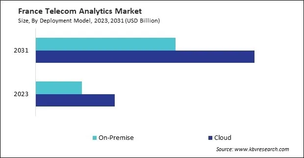 Europe Telecom Analytics Market