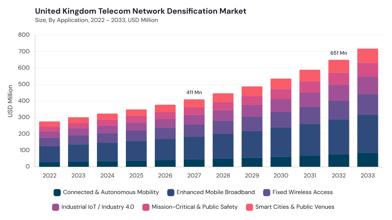 Europe Telecom Network Densification Market segment size and growth forecast Europe Telecom Network Densification Market segment size and growth forecast