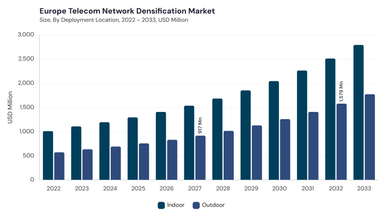 Europe Telecom Network Densification Market size and growth forecast (2022-2033) Europe Telecom Network Densification Market size and growth forecast (2022-2033)