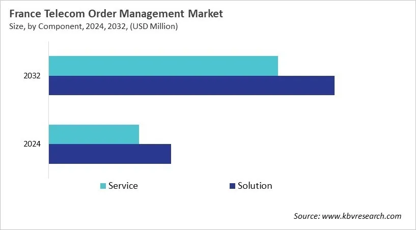 Country Telecom Order Management Market Size by Segmentation Country Telecom Order Management Market Size by Segmentation