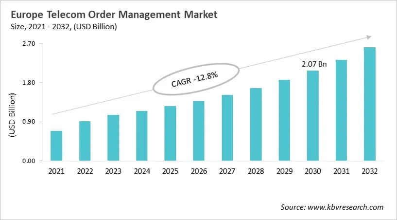 Europe Telecom Order Management Market Size, 2021 - 2032 Europe Telecom Order Management Market Size, 2021 - 2032