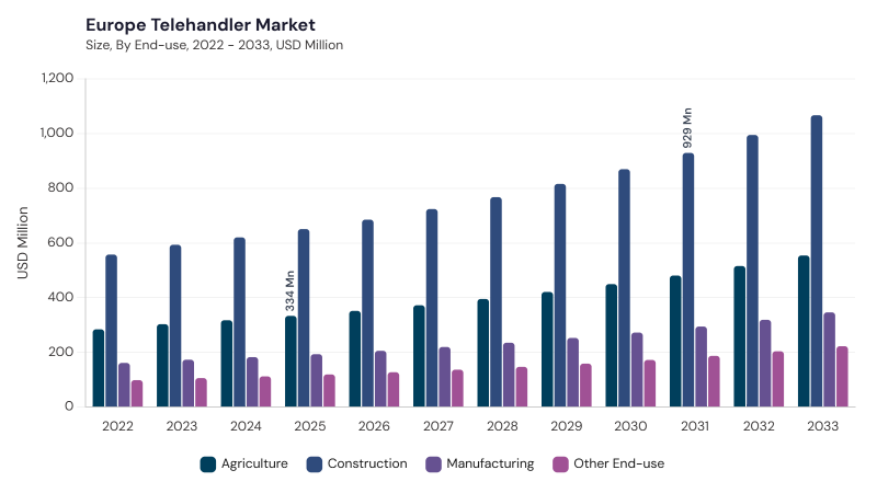 Europe Telehandler Market segment size and growth forecast Europe Telehandler Market segment size and growth forecast
