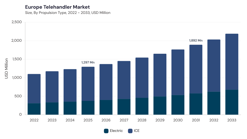 Europe Telehandler Market size and growth forecast (2022-2033) Europe Telehandler Market size and growth forecast (2022-2033)