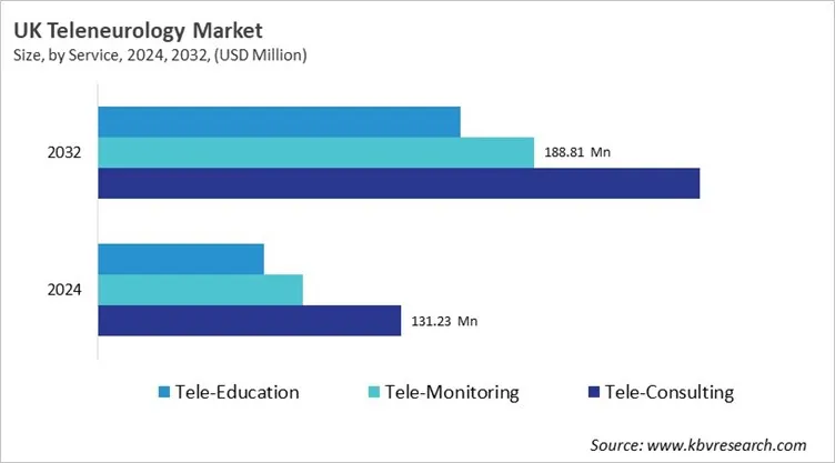 Country Teleneurology Market Size by Segmentation Country Teleneurology Market Size by Segmentation