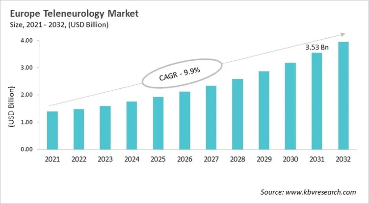 Europe Teleneurology Market Size, 2021 - 2032 Europe Teleneurology Market Size, 2021 - 2032
