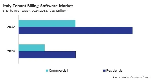Europe Tenant Billing Software Market