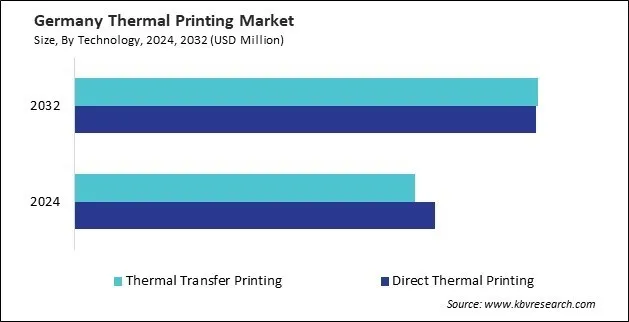 Europe Thermal Printing Market