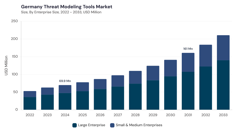 Europe Threat Modeling Tools Market segment size and growth forecast