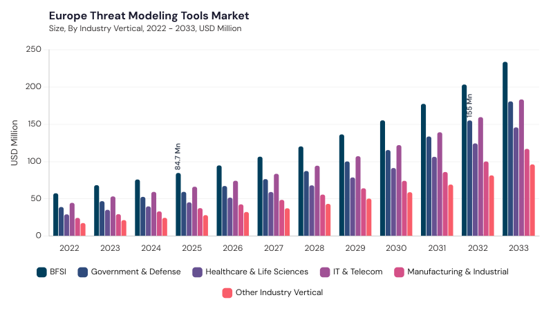 Europe Threat Modeling Tools Market size and growth forecast (2022-2033)