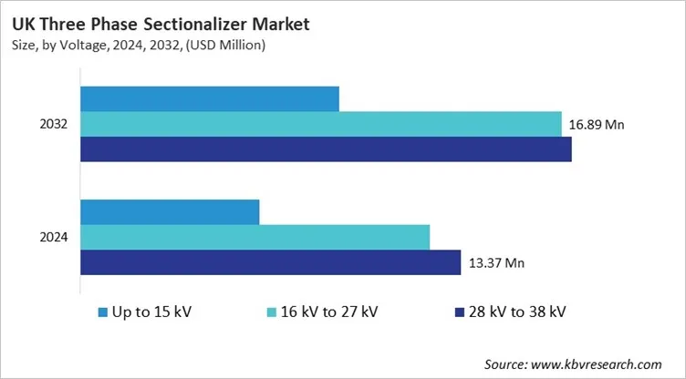Country Three Phase Sectionalizer Market Size by Segmentation