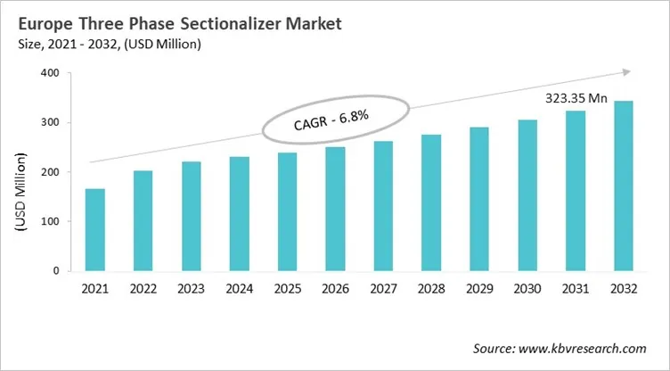 Europe Three Phase Sectionalizer Market Size, 2021 - 2032