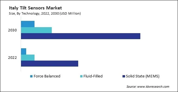 Europe Tilt Sensors Market