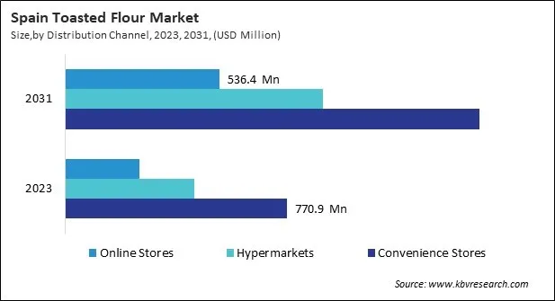 Europe Toasted Flour Market 