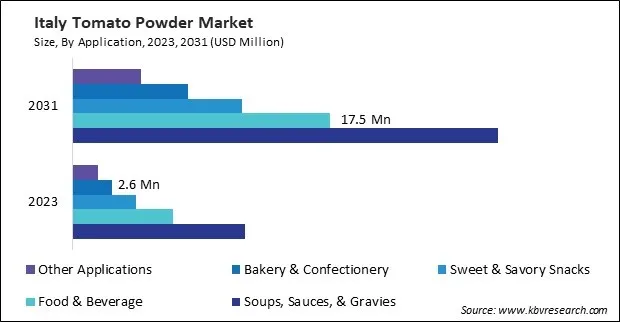 Europe Tomato Powder Market Europe Tomato Powder Market