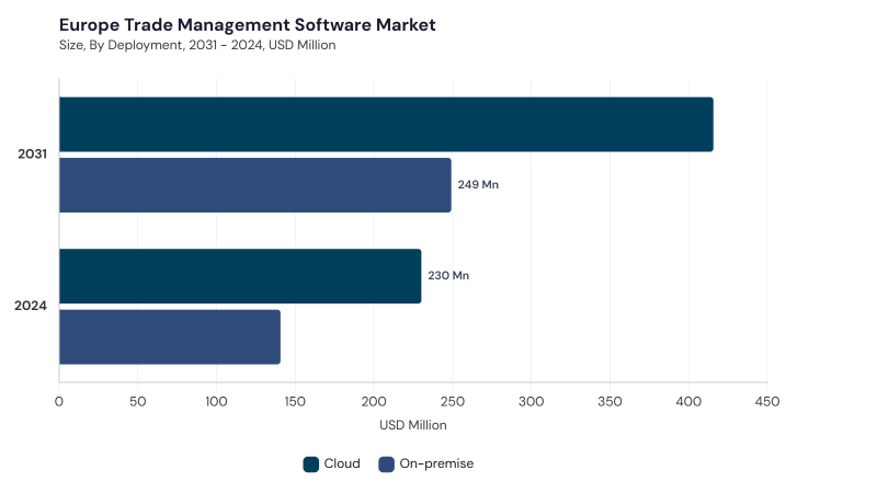 Europe Trade Management Software Market segment size and growth forecast Europe Trade Management Software Market segment size and growth forecast