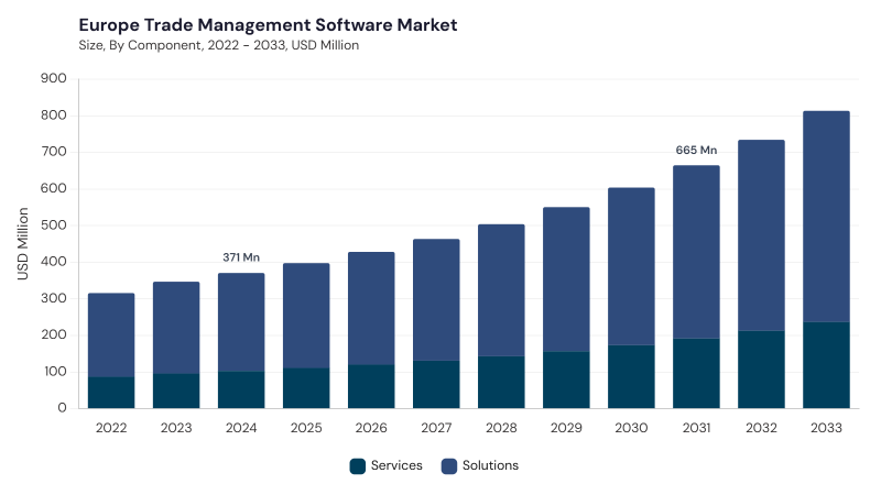 Europe Trade Management Software Market size and growth forecast (2022-2033) Europe Trade Management Software Market size and growth forecast (2022-2033)