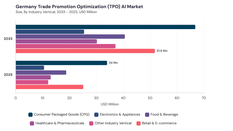 Europe Trade Promotion Optimization (TPO) AI Market segment size and growth forecast Europe Trade Promotion Optimization (TPO) AI Market segment size and growth forecast