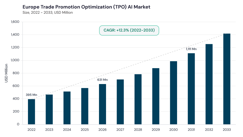 Europe Trade Promotion Optimization (TPO) AI Market size and growth forecast (2022-2033) Europe Trade Promotion Optimization (TPO) AI Market size and growth forecast (2022-2033)