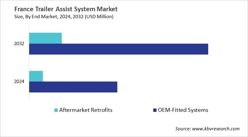 Country Trailer Assist System Market Size by Segmentation