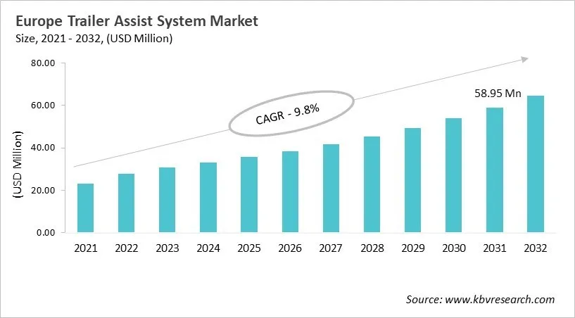 Europe Trailer Assist System Market Size, 2021 - 2032