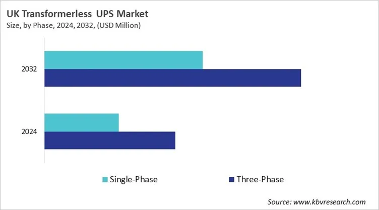 Country Transformerless UPS Market Size by Segmentation