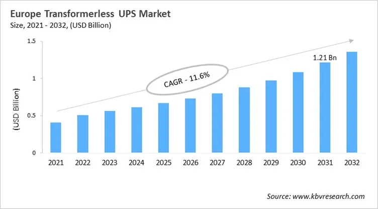 Europe Transformerless UPS Market Size, 2021 - 2032
