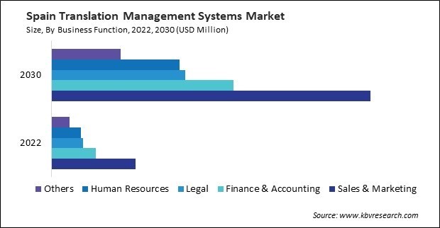 Europe Translation Management Systems Market