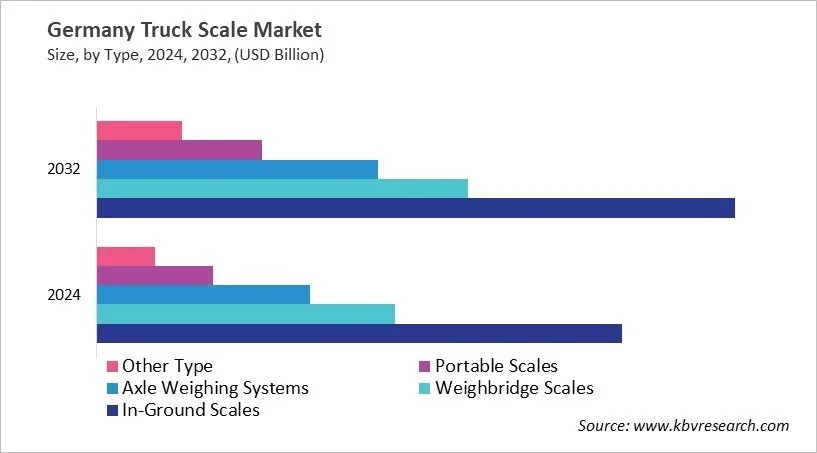 Country Truck Scale Market Size by Segmentation